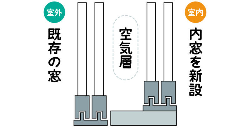 二重窓のメリットとデメリットは？効果なしと言われる理由を徹底解説！